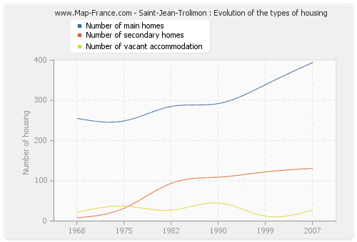 Saint-Jean-Trolimon : Evolution of the types of housing