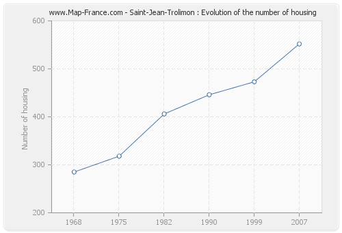 Saint-Jean-Trolimon : Evolution of the number of housing