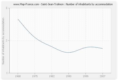 Saint-Jean-Trolimon : Number of inhabitants by accommodation