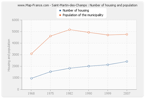 Saint-Martin-des-Champs : Number of housing and population