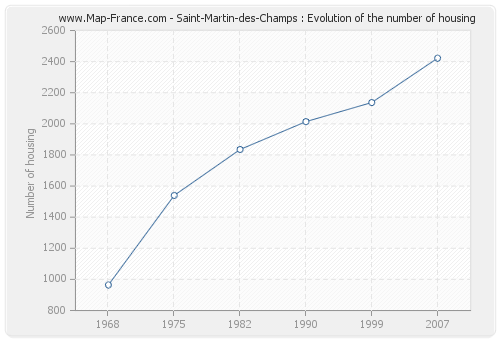 Saint-Martin-des-Champs : Evolution of the number of housing