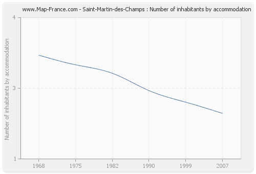 Saint-Martin-des-Champs : Number of inhabitants by accommodation