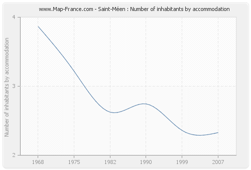 Saint-Méen : Number of inhabitants by accommodation