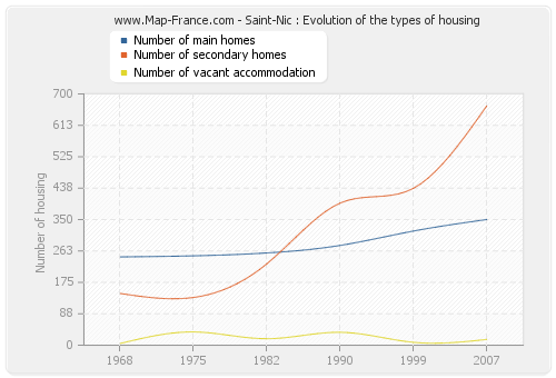Saint-Nic : Evolution of the types of housing