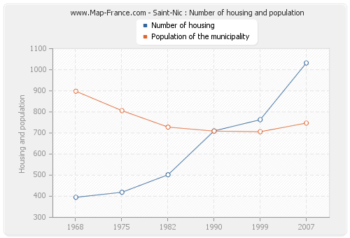 Saint-Nic : Number of housing and population