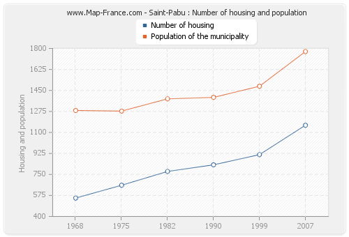 Saint-Pabu : Number of housing and population