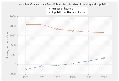 Saint-Pol-de-Léon : Number of housing and population