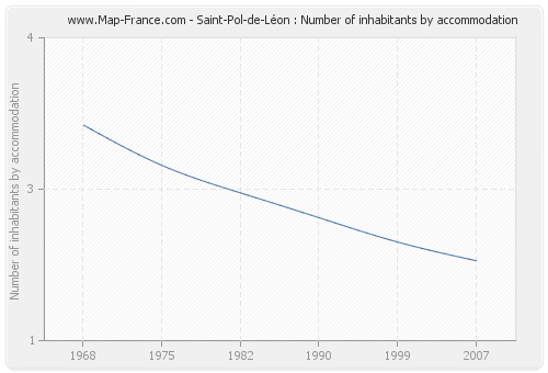 Saint-Pol-de-Léon : Number of inhabitants by accommodation