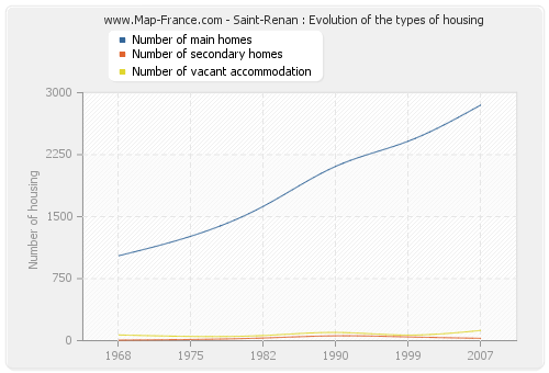 Saint-Renan : Evolution of the types of housing