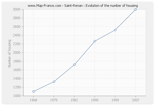 Saint-Renan : Evolution of the number of housing