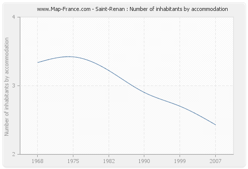 Saint-Renan : Number of inhabitants by accommodation