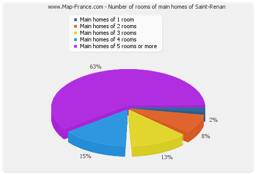 Number of rooms of main homes of Saint-Renan