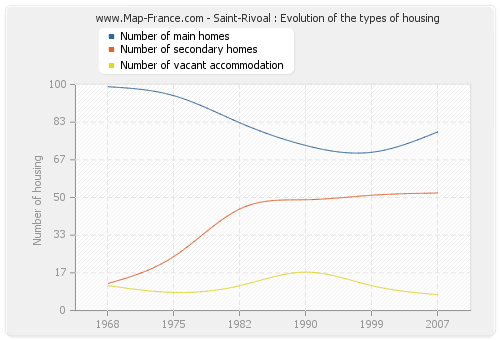 Saint-Rivoal : Evolution of the types of housing