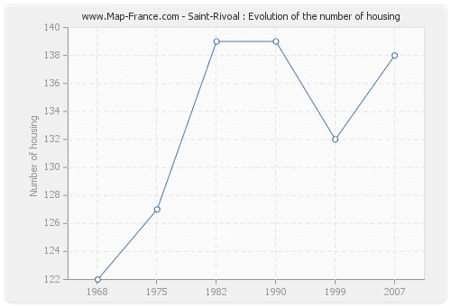 Saint-Rivoal : Evolution of the number of housing