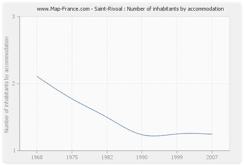 Saint-Rivoal : Number of inhabitants by accommodation