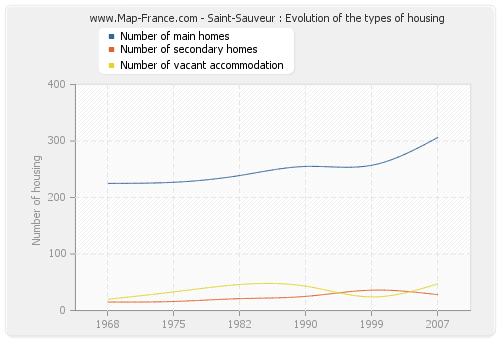 Saint-Sauveur : Evolution of the types of housing