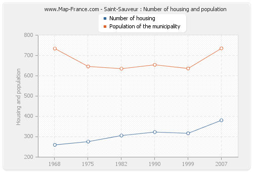 Saint-Sauveur : Number of housing and population