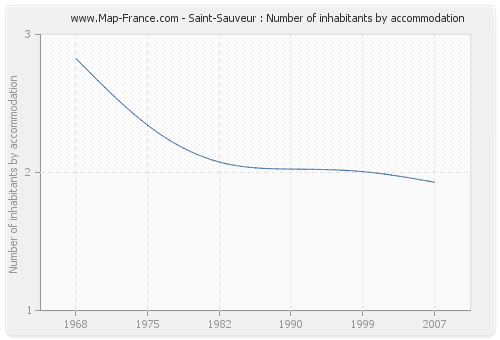 Saint-Sauveur : Number of inhabitants by accommodation