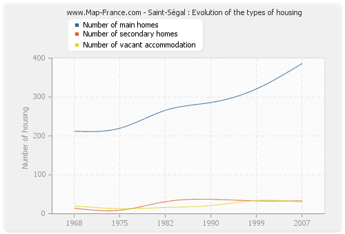 Saint-Ségal : Evolution of the types of housing