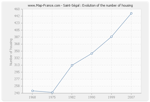 Saint-Ségal : Evolution of the number of housing