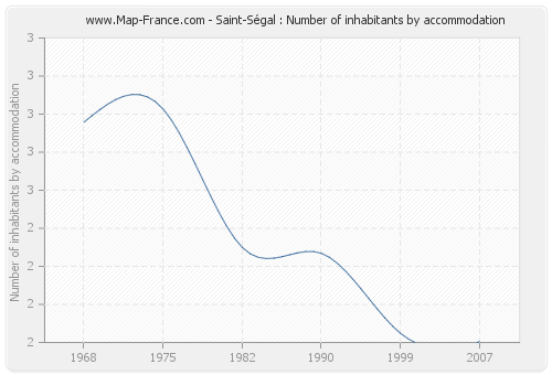 Saint-Ségal : Number of inhabitants by accommodation