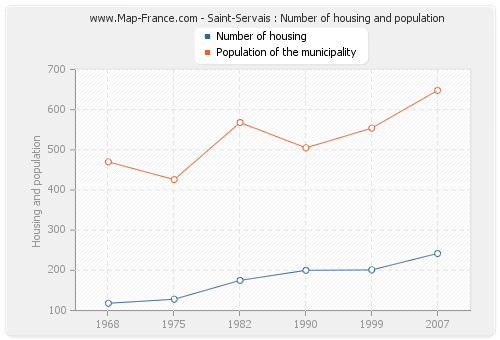 Saint-Servais : Number of housing and population