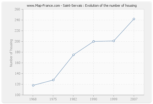 Saint-Servais : Evolution of the number of housing