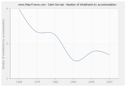 Saint-Servais : Number of inhabitants by accommodation