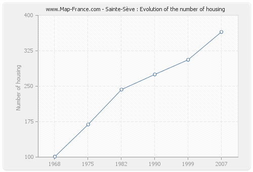 Sainte-Sève : Evolution of the number of housing