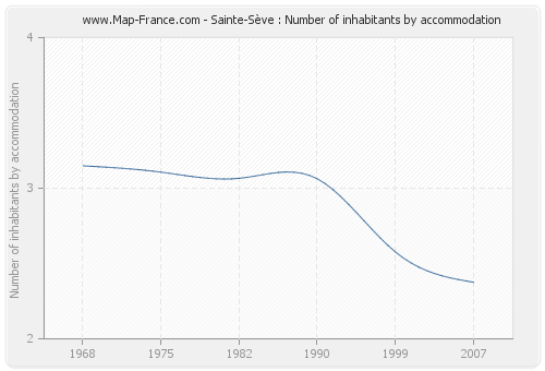 Sainte-Sève : Number of inhabitants by accommodation