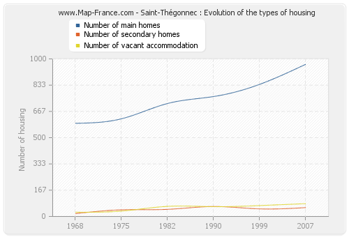 Saint-Thégonnec : Evolution of the types of housing
