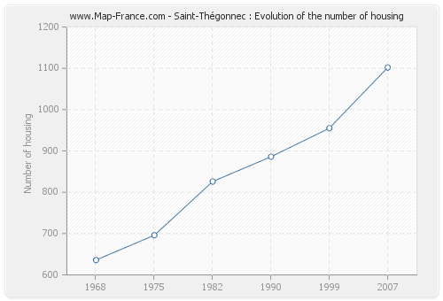 Saint-Thégonnec : Evolution of the number of housing