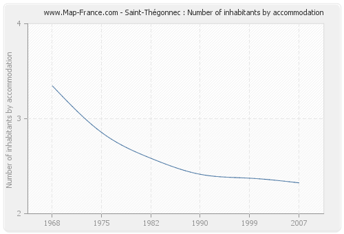 Saint-Thégonnec : Number of inhabitants by accommodation