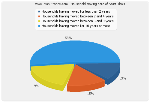 Household moving date of Saint-Thois