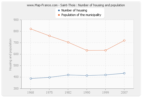 Saint-Thois : Number of housing and population