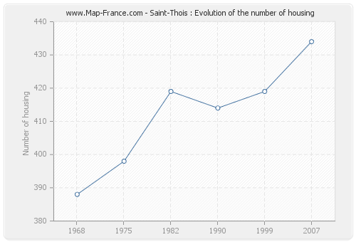 Saint-Thois : Evolution of the number of housing