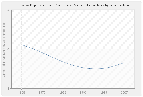 Saint-Thois : Number of inhabitants by accommodation