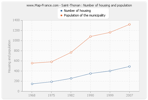 Saint-Thonan : Number of housing and population