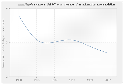Saint-Thonan : Number of inhabitants by accommodation