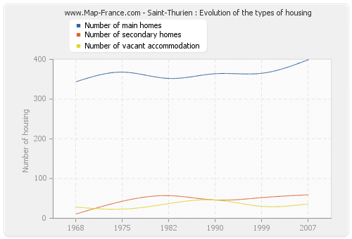 Saint-Thurien : Evolution of the types of housing