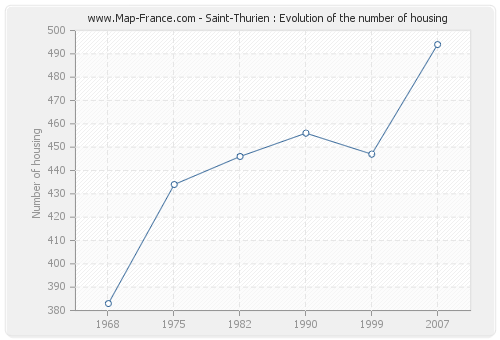 Saint-Thurien : Evolution of the number of housing