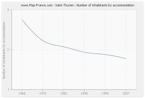 Saint-Thurien : Number of inhabitants by accommodation
