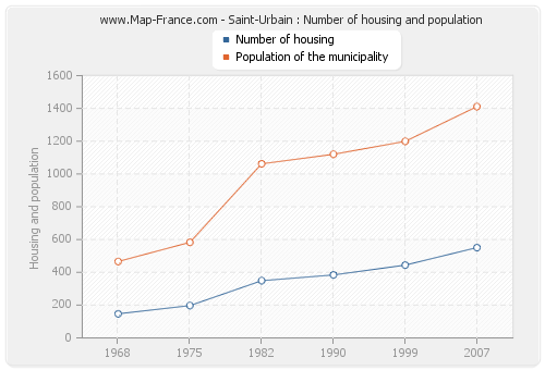 Saint-Urbain : Number of housing and population