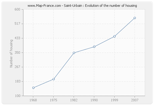 Saint-Urbain : Evolution of the number of housing