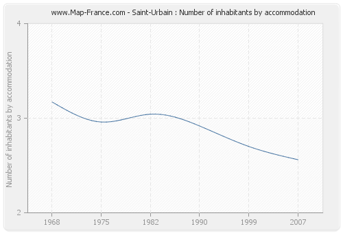 Saint-Urbain : Number of inhabitants by accommodation