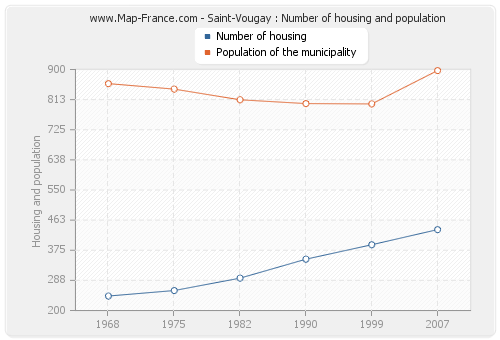 Saint-Vougay : Number of housing and population