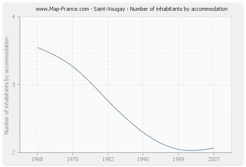 Saint-Vougay : Number of inhabitants by accommodation
