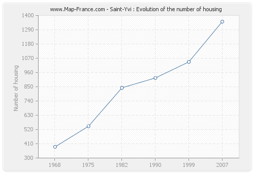 Saint-Yvi : Evolution of the number of housing