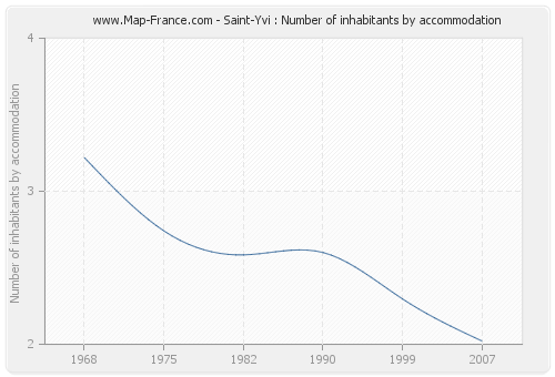 Saint-Yvi : Number of inhabitants by accommodation