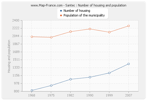 Santec : Number of housing and population